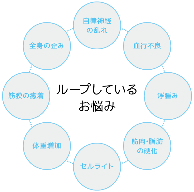 ループしているお悩み、自律神経の乱れ、血行不良、浮腫み、筋肉・脂肪の硬化、セルライト、体重増加、筋膜の癒着、全身の歪み
